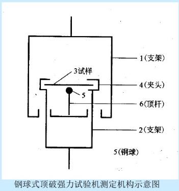 钢球式顶破强力试验机测定机构示意图