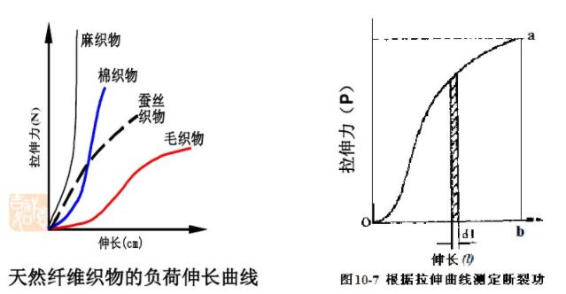 天然纤维织物的负荷伸长曲线