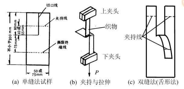 舌形法的试样与夹持方法