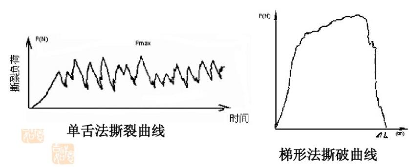 单舌法撕裂曲线,梯形法撕破曲线