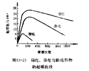 锦纶、涤纶和腈纶织物的起球曲线