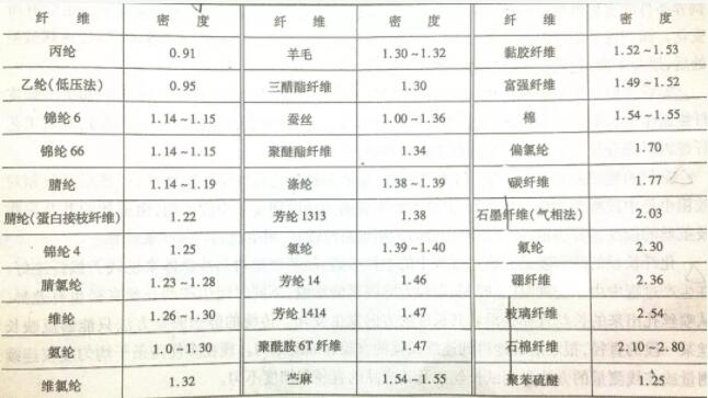 各种干燥纤维的密度δ （单位：g/cm3）