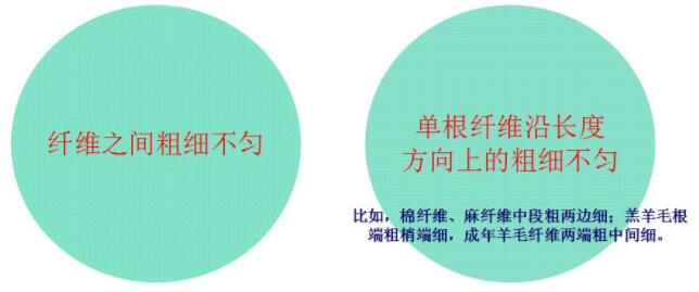 纤维细度不匀及其指标