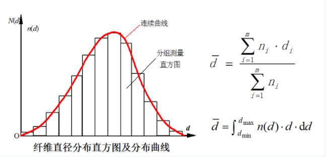 纤维直径分布直方图