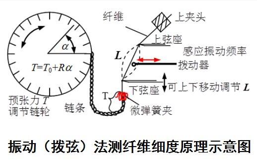 振动法纤维细度原理示意图