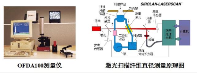 直径测量法