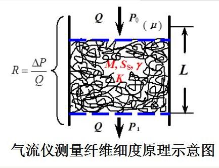 气流仪测量纤维细度