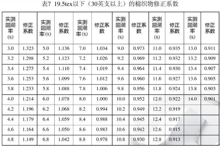 19.5tex以下（30英支以上）的棉织物修正系数