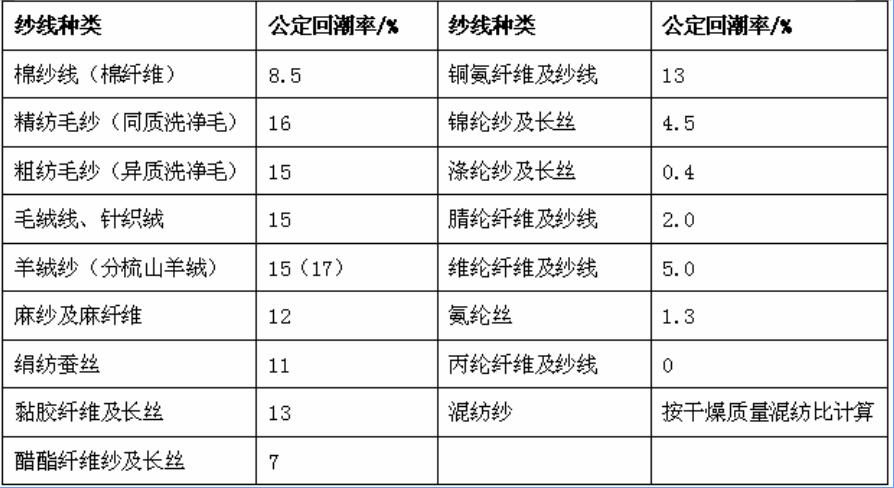各种纱线的公定回潮率表